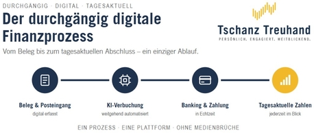 Finanzprozess - Digital und durchgängig ohne Medienbruch.